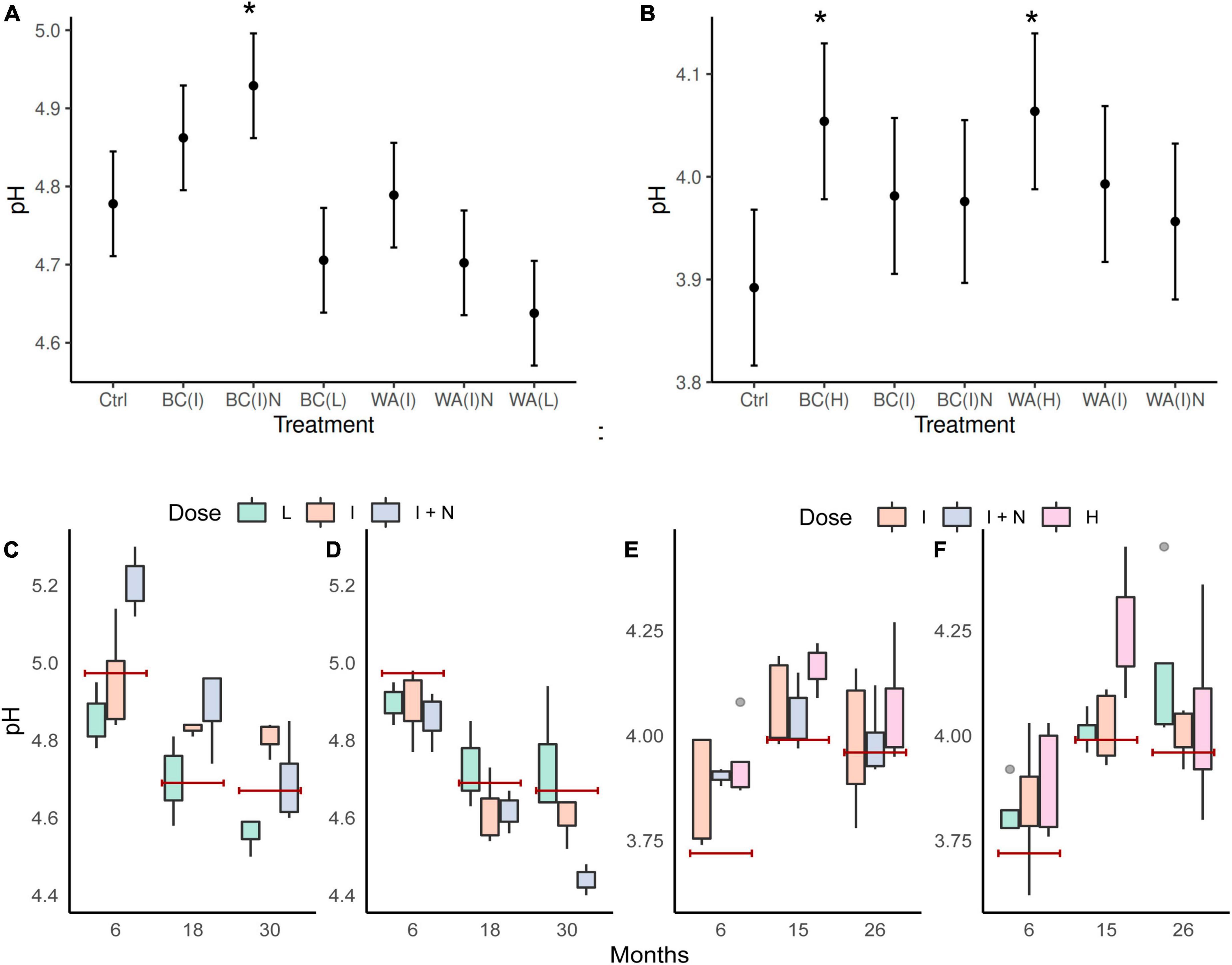 Effects of biochar and wood ash amendments in the soil-water-plant environment of two temperate forest plantations